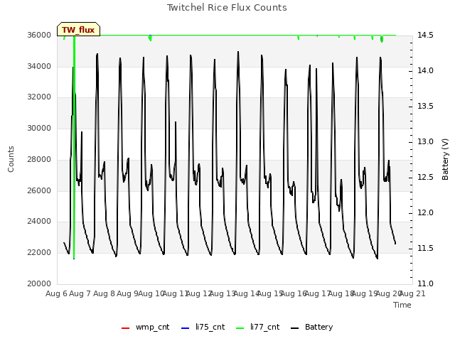 plot of Twitchel Rice Flux Counts