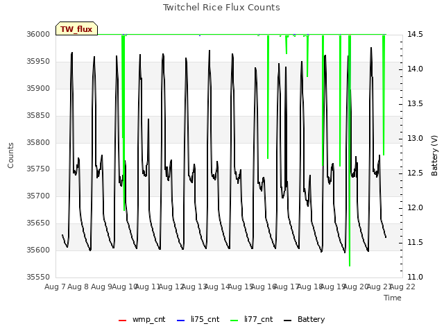 plot of Twitchel Rice Flux Counts