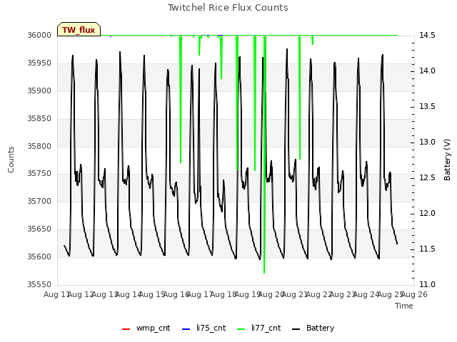 plot of Twitchel Rice Flux Counts