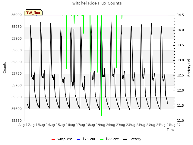 plot of Twitchel Rice Flux Counts