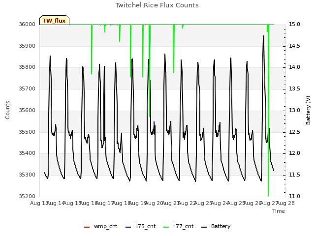 plot of Twitchel Rice Flux Counts