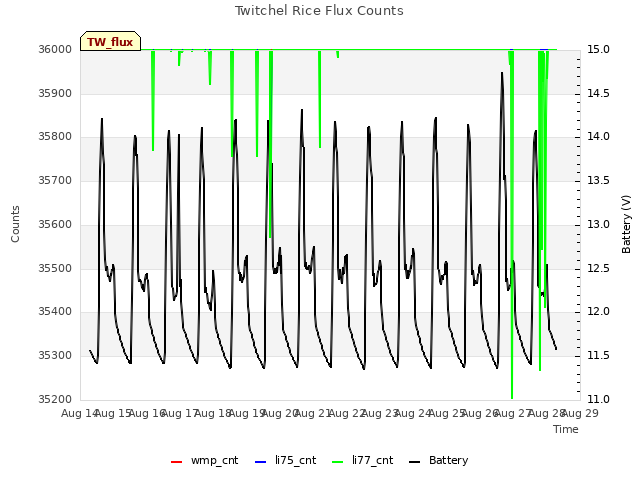 plot of Twitchel Rice Flux Counts