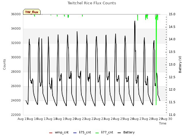 plot of Twitchel Rice Flux Counts