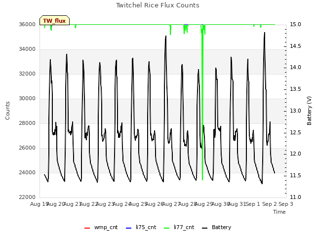 plot of Twitchel Rice Flux Counts