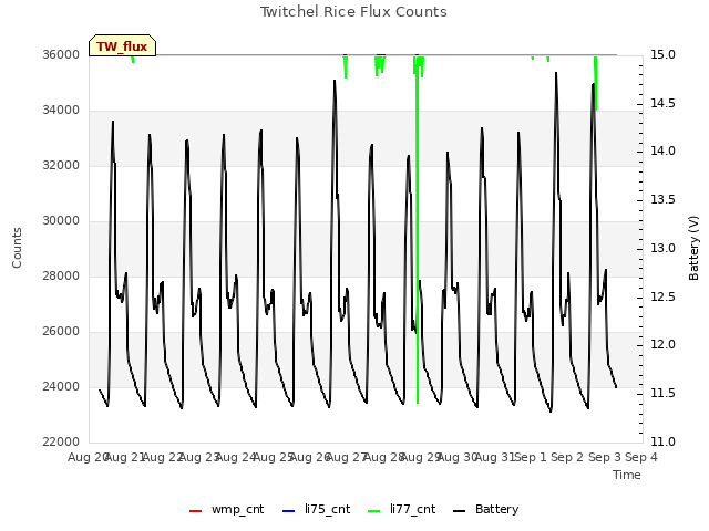 plot of Twitchel Rice Flux Counts