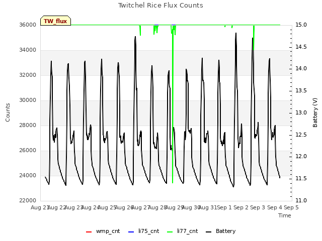 plot of Twitchel Rice Flux Counts
