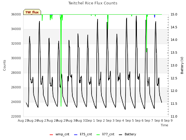 plot of Twitchel Rice Flux Counts