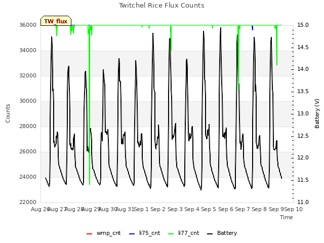 plot of Twitchel Rice Flux Counts