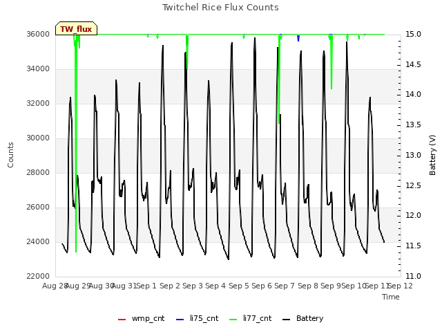plot of Twitchel Rice Flux Counts