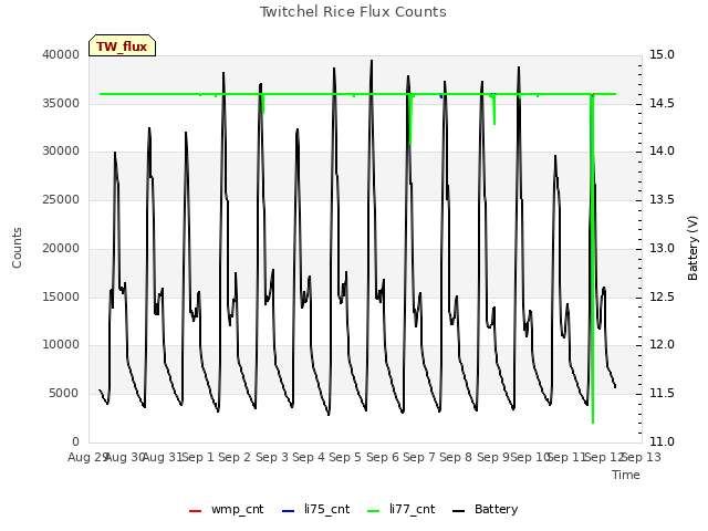 plot of Twitchel Rice Flux Counts