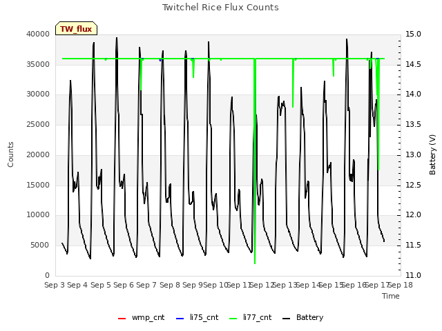 plot of Twitchel Rice Flux Counts