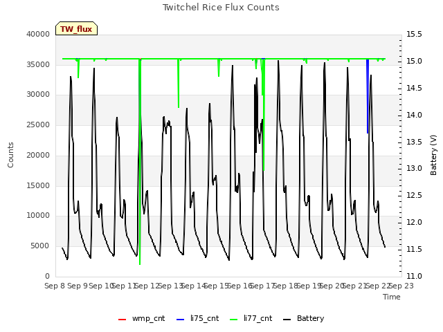 plot of Twitchel Rice Flux Counts