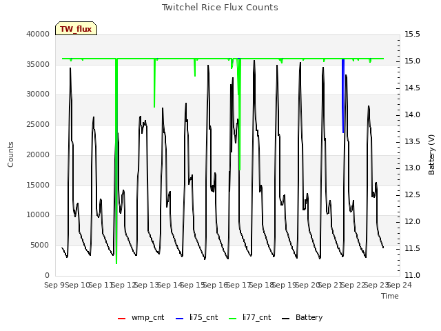 plot of Twitchel Rice Flux Counts