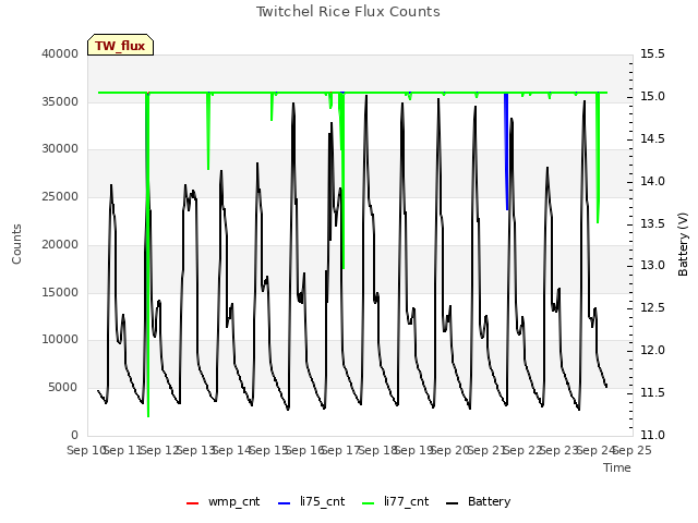 plot of Twitchel Rice Flux Counts
