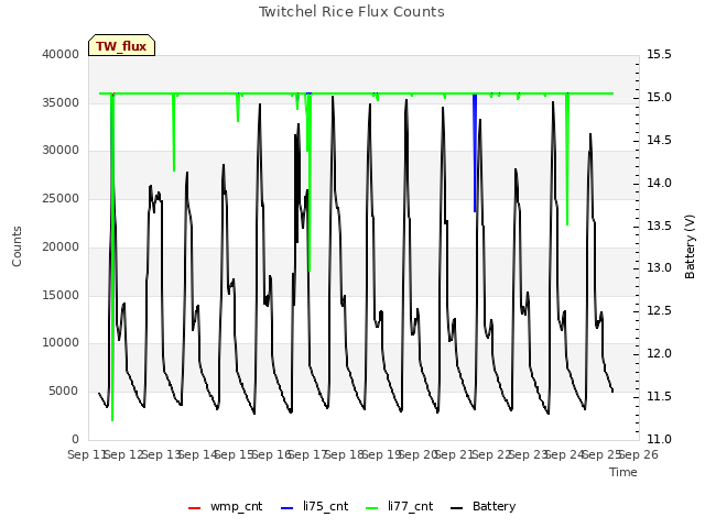 plot of Twitchel Rice Flux Counts