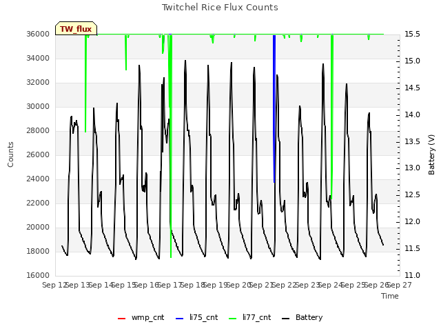 plot of Twitchel Rice Flux Counts