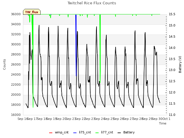 plot of Twitchel Rice Flux Counts