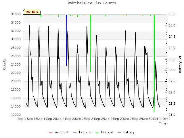 plot of Twitchel Rice Flux Counts