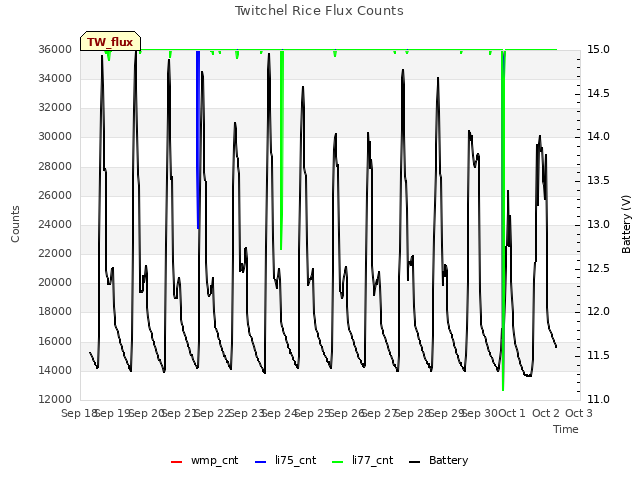 plot of Twitchel Rice Flux Counts