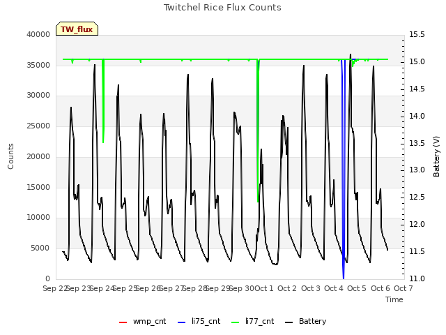 plot of Twitchel Rice Flux Counts