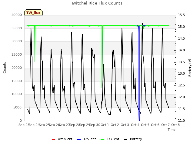 plot of Twitchel Rice Flux Counts