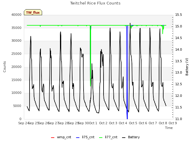 plot of Twitchel Rice Flux Counts