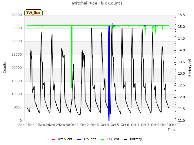 plot of Twitchel Rice Flux Counts