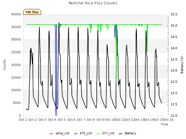 plot of Twitchel Rice Flux Counts