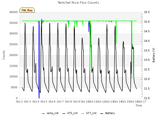 plot of Twitchel Rice Flux Counts