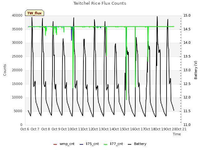 plot of Twitchel Rice Flux Counts