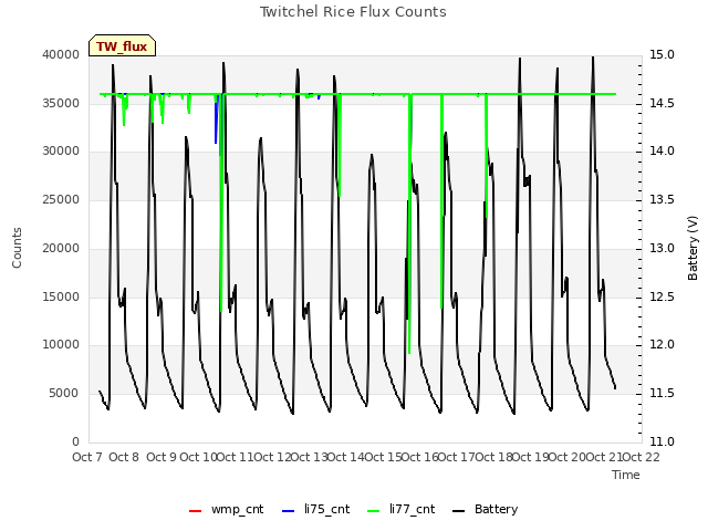 plot of Twitchel Rice Flux Counts