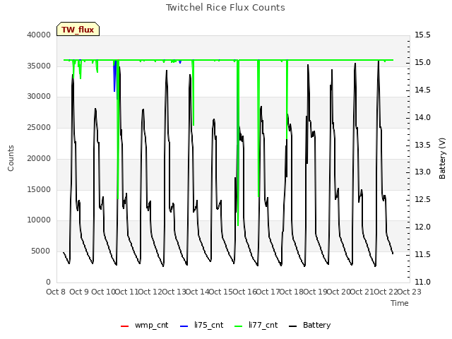 plot of Twitchel Rice Flux Counts