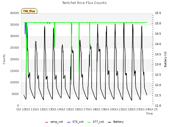 plot of Twitchel Rice Flux Counts