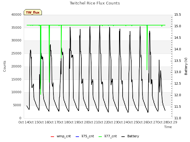 plot of Twitchel Rice Flux Counts