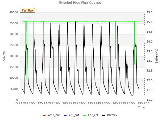 plot of Twitchel Rice Flux Counts