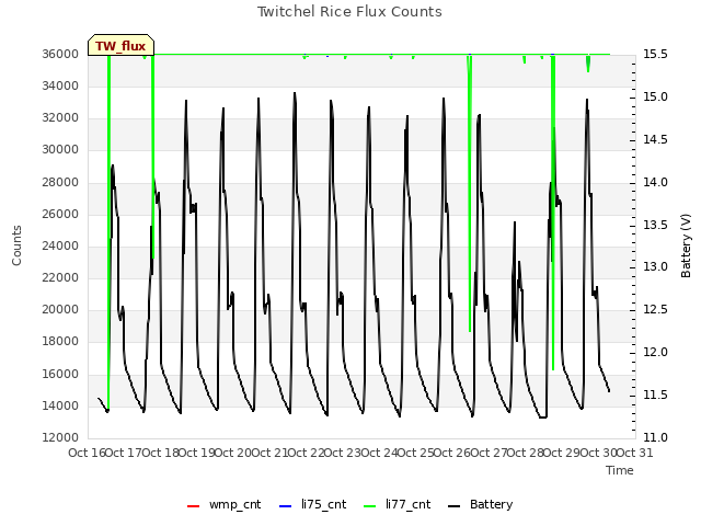 plot of Twitchel Rice Flux Counts