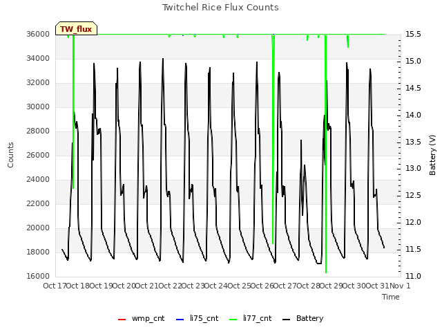 plot of Twitchel Rice Flux Counts