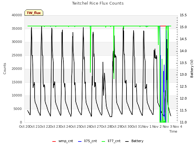 plot of Twitchel Rice Flux Counts