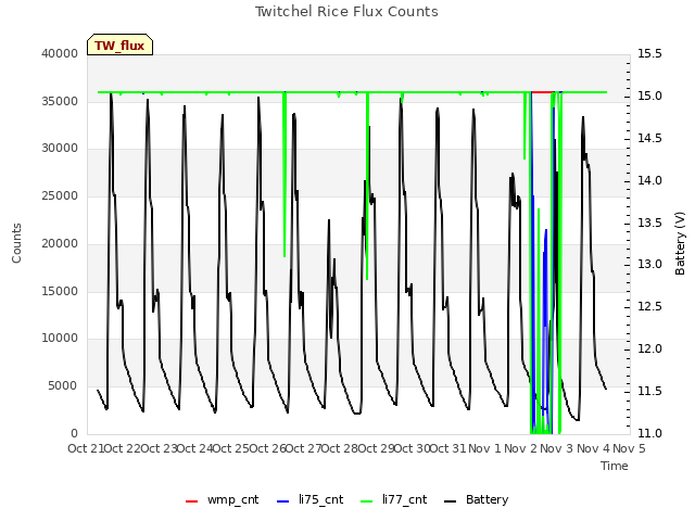 plot of Twitchel Rice Flux Counts