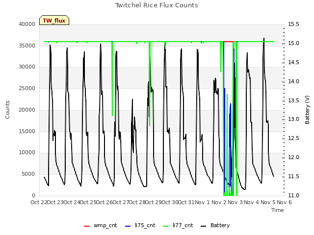 plot of Twitchel Rice Flux Counts