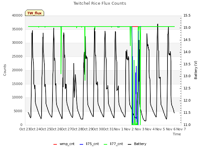 plot of Twitchel Rice Flux Counts