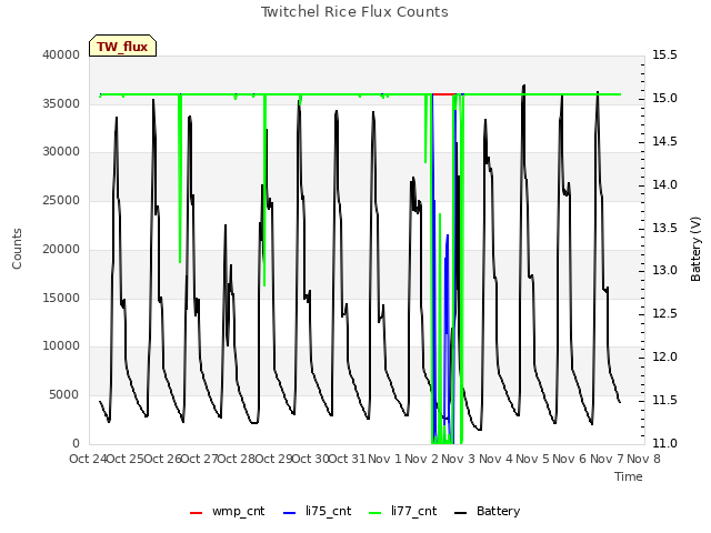 plot of Twitchel Rice Flux Counts