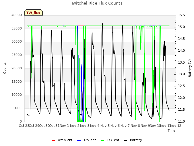 plot of Twitchel Rice Flux Counts