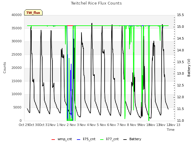 plot of Twitchel Rice Flux Counts