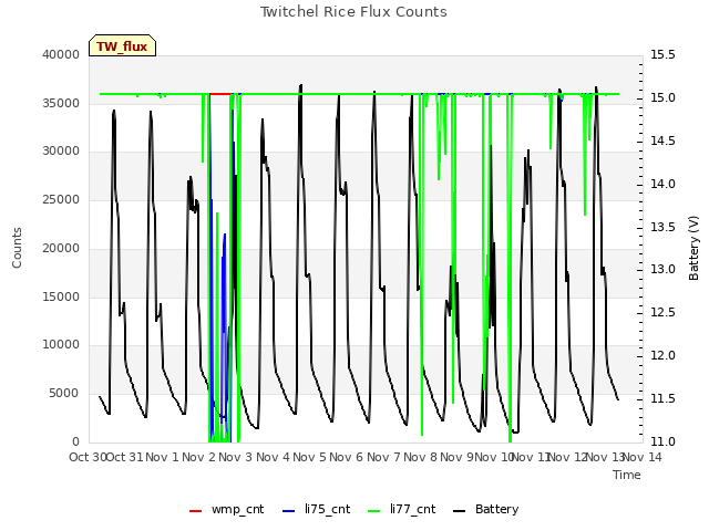 plot of Twitchel Rice Flux Counts