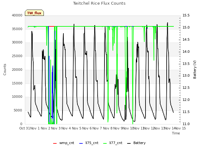 plot of Twitchel Rice Flux Counts