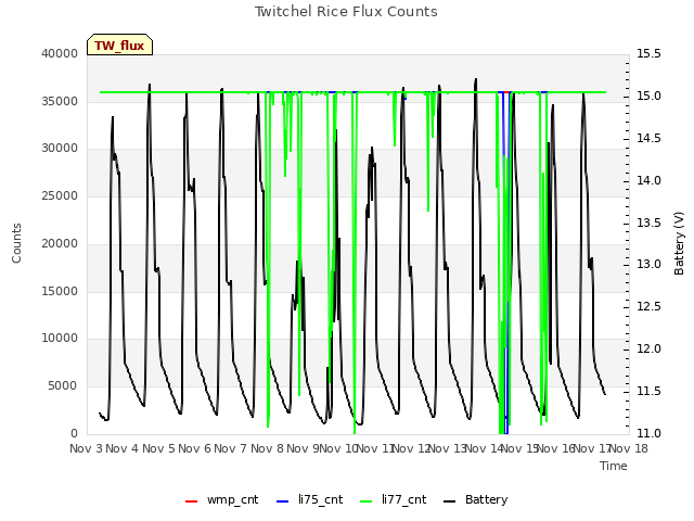 plot of Twitchel Rice Flux Counts