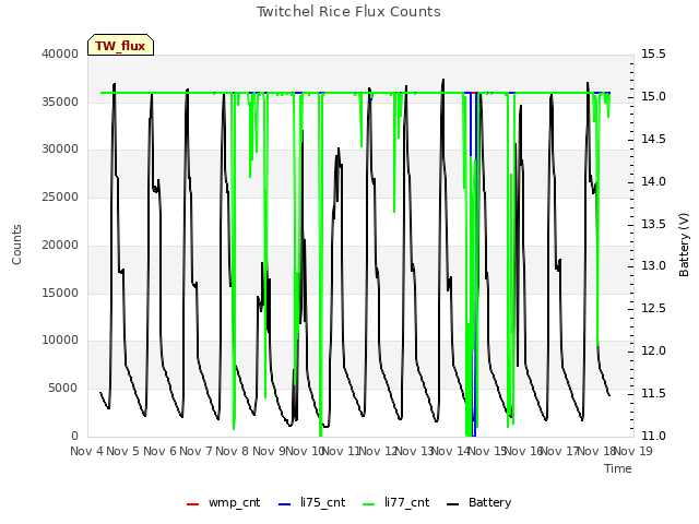 plot of Twitchel Rice Flux Counts