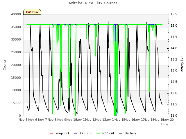 plot of Twitchel Rice Flux Counts
