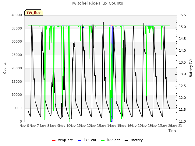 plot of Twitchel Rice Flux Counts